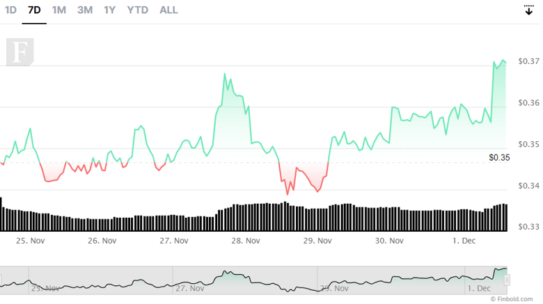 Aralık 2022'de izlenecek en iyi 5 düşük sermayeli altcoin! - Resim : 5