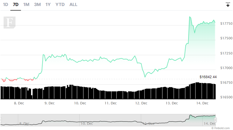 Kripto meraklılarının %80'inden fazlası 2023'ün yükseliş olacağına inanıyor! - Resim : 3