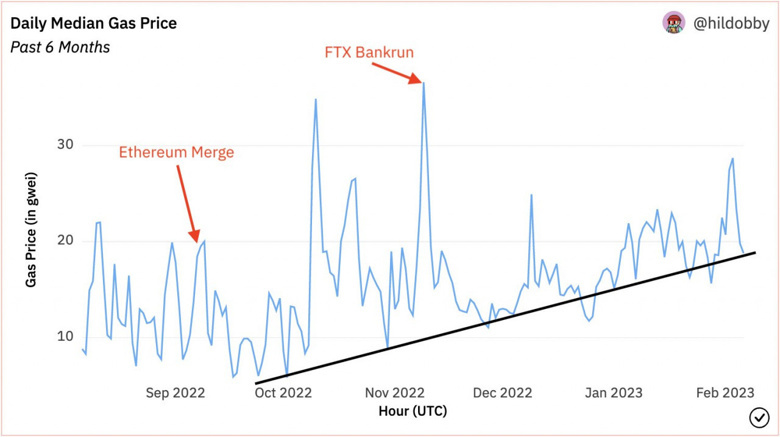 Kripto topluluğu, 28 Şubat 2023 için Ethereum fiyatını tahmin etti - Resim : 3