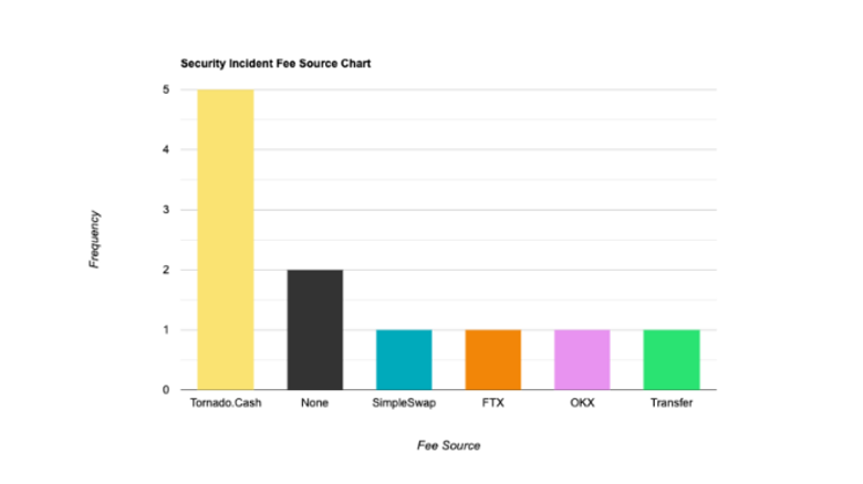 Tornado Cash, Ethereum'da aklanan fonların %75'ini alıyor! - Resim : 2