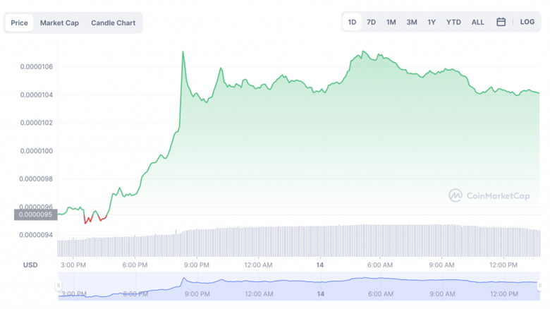 Shiba Inu, fiyat dalgalanmalarına rağmen 2022'de 100.000'den fazla sahip ekledi! - Resim : 2