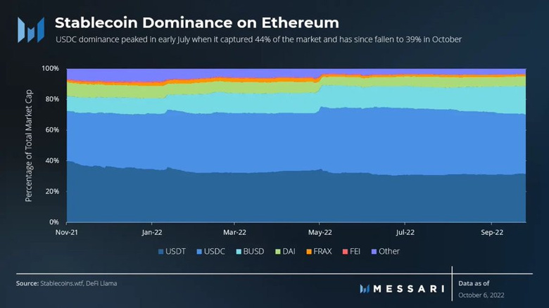 Tether, merkezi borsa stablecoin ticaret hacimlerine hükmediyor! - Resim : 2
