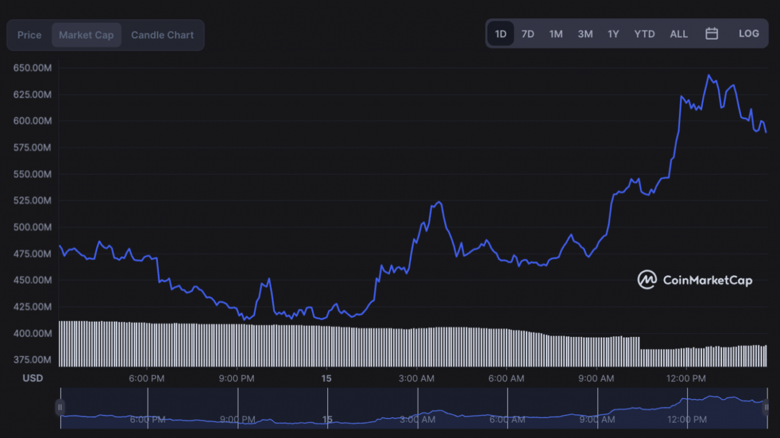 FTX token, 24 saatte 100 milyon dolar kayıp verdi! - Resim : 1