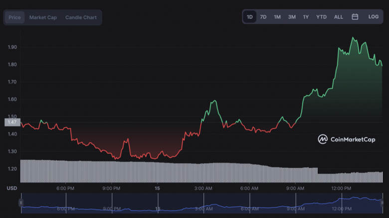 FTX token, 24 saatte 100 milyon dolar kayıp verdi! - Resim : 2