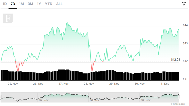 Aralık 2022'de izlenecek en iyi 5 düşük sermayeli altcoin! - Resim : 2
