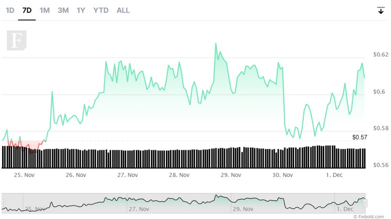 Aralık 2022'de izlenecek en iyi 5 düşük sermayeli altcoin! - Resim : 4