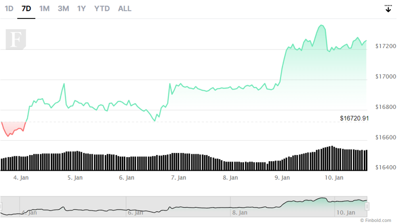 Bitcoin, kilit fiyat seviyesini aştı! Eski günlerine geri mi dönüyor? - Resim : 2