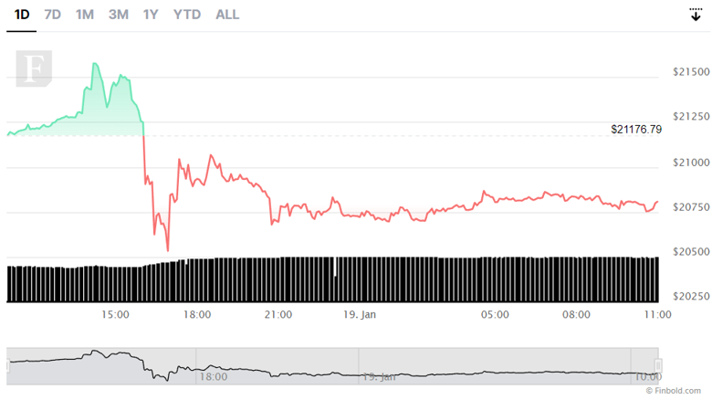 Kripto topluluğu, 31 Ocak 2023 için Bitcoin fiyatını belirliyor! - Resim : 4