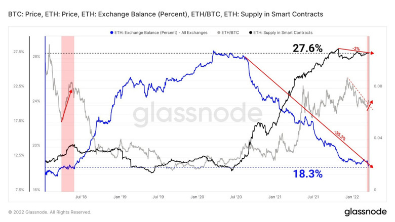 Ethereum hakkında şok edici gerçek! Yüzde 89'u ortada yok! - Resim : 2