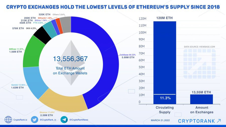 Ethereum hakkında şok edici gerçek! Yüzde 89'u ortada yok! - Resim : 1