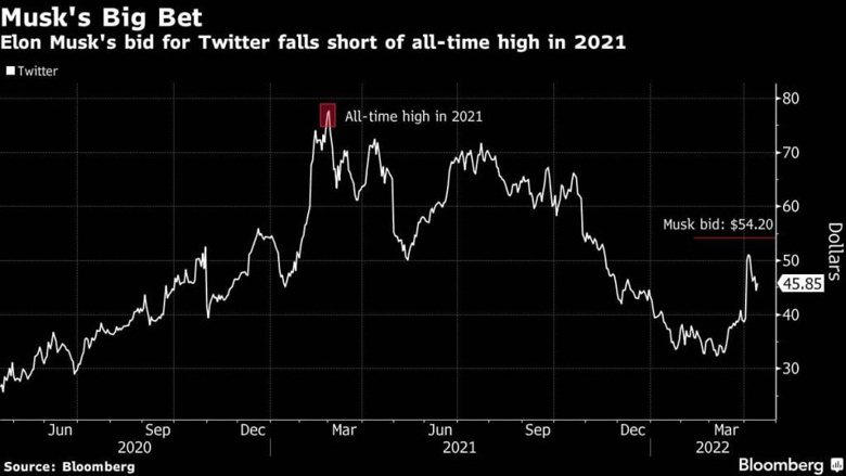 Elon Musk'ın, 43 milyar dolarlık Twitter hamlesine Dogecoin nasıl tepki verecek? - Resim : 1