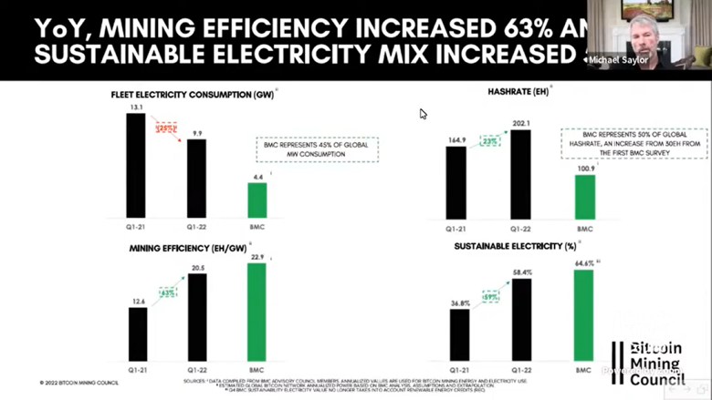 Bitcoin ağ elektrik kullanımı 2022'nin ilk çeyreğinde %25 düştü! Bitcoin fiyatını etkiler mi? - Resim : 1
