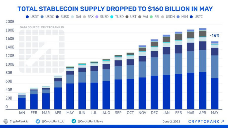 Stablecoin arzı tarihin en dik düşüşüne işaret ediyor! - Resim : 1