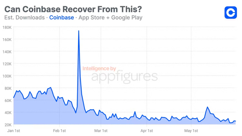 Coinbase uygulama indirmeleri 2022'de %55 düştü! Sebebi ne? - Resim : 1