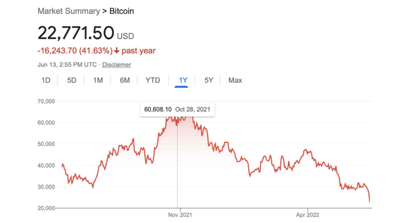 Matt Damon'ın kripto reklamından sonra BTC ne kadar kayıp verdi? - Resim : 1