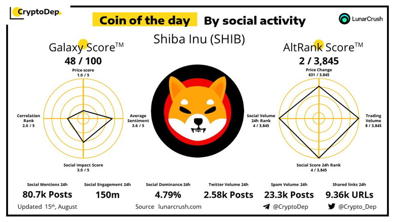 Küresel kripto sosyal etkileşimi, 2 yılda %450'nin üzerine çıktı! - Resim : 2