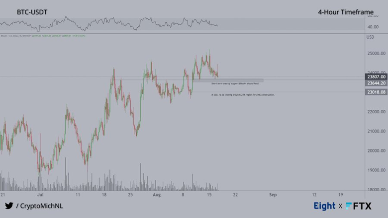 Bitcoin boğaları güç mü kaybediyor? - Resim : 2