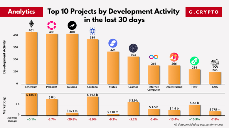 Geliştirme faaliyetine göre en iyi 10 kripto projesi belli oldu! Zirvedeki Bitcoin değil! - Resim : 1