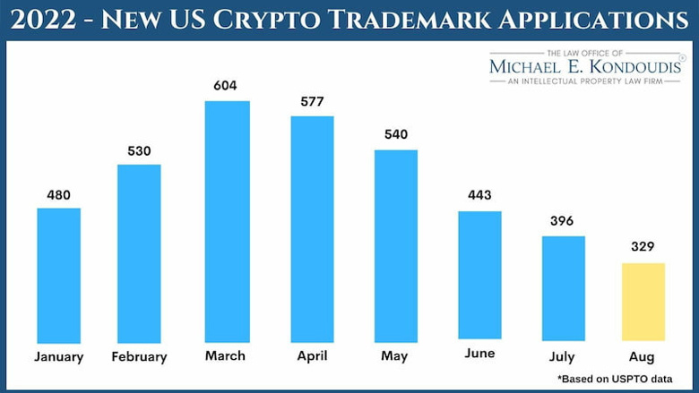 ABD 'deki kripto para birimiyle ilgili ticari markalar 3.600'ü aştı! - Resim : 1