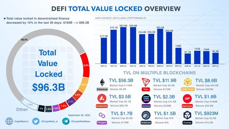 DeFi'de kilitli toplam değer 100 milyar doların altına düşüyor! - Resim : 1