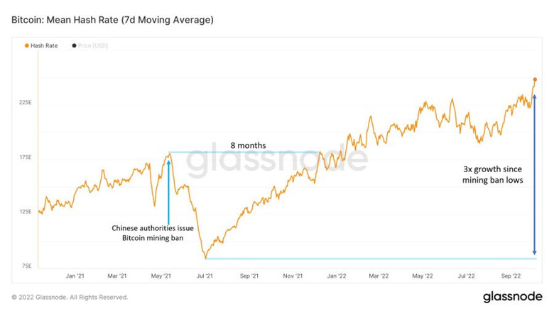 Bitcoin'in hash oranı, Çin yasağından bu yana 3 kat arttı! - Resim : 1
