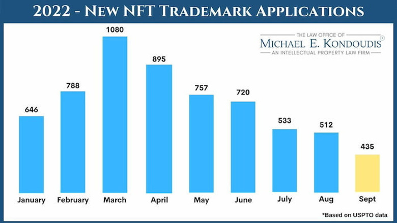 ABD'de dosyalanan NFT ve blockchain ile ilgili ticari markalar 2022'de 6.000'i aştı! - Resim : 1