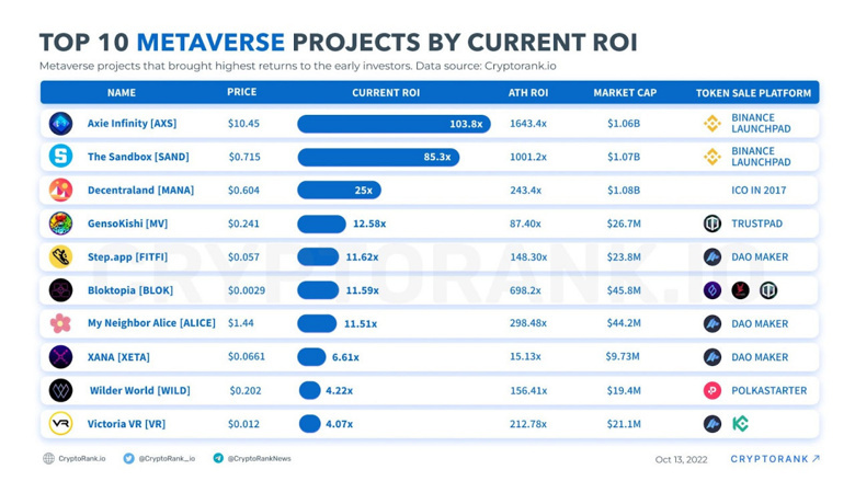 Açıklandı: Yatırım getirisine göre ilk 10 meta veri deposu projesi! - Resim : 1