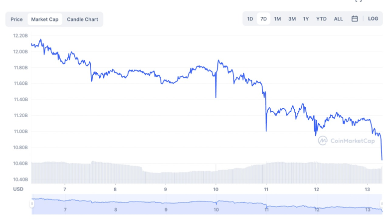 Solana, haftada neredeyse 1,5 milyar doları sildi! Peki neden? - Resim : 1
