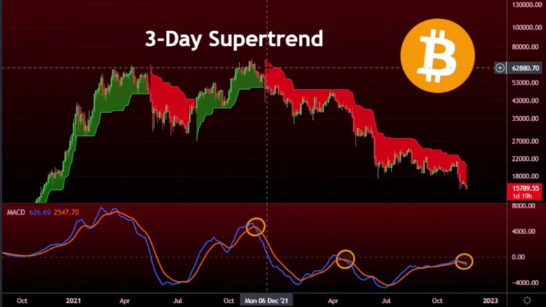 Bitcoin, 18.000 $ 'a doğru 'hızlı mum' için bu direnç seviyesini kırmalı! - Resim : 2