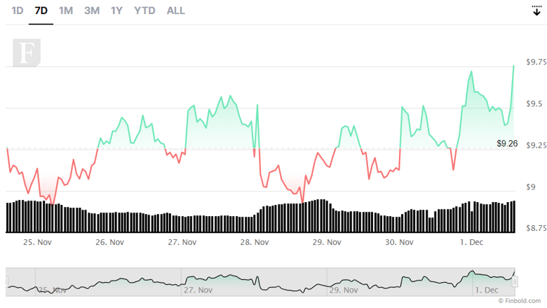 Aralık 2022'de izlenecek en iyi 5 düşük sermayeli altcoin! - Resim : 1