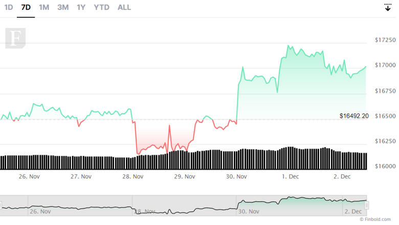 Bitcoin, yükselmek için bu seviyeyi aşmalı! - Resim : 3