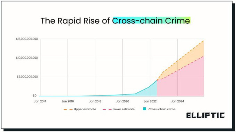 Kripto suçluları, 10 milyar doları aklamanın yolunu arıyor! - Resim : 1
