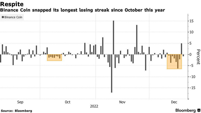 Analistler, Binance Coin'in 2023'ün en iyi yatırımı olabileceğini söylüyor! - Resim : 2