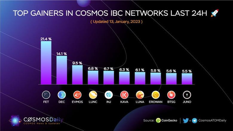 Fetch.ai (FET) bir günde %20 arttı! - Yükseliş devam eder mi? - Resim : 2