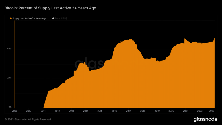 Bitcoin (BTC) arzının payı yeni rekor kırdı! Dijital altın diyebilir miyiz? - Resim : 1
