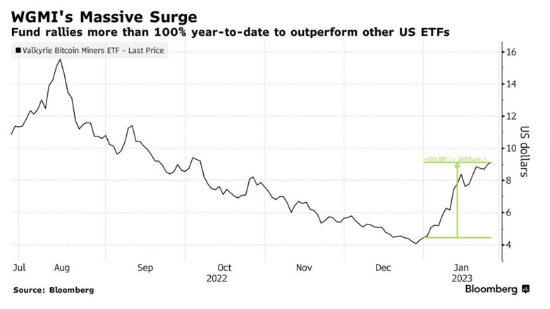 Bu kripto ETF, 2023'te %100'ün üzerinde kazanç sağladı! - Resim : 1