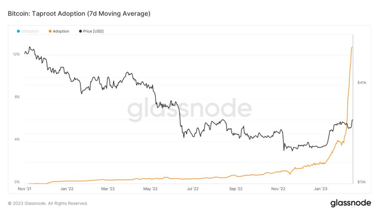 BTC 25.000 $'ı hedeflediğinden %13 rekor seviyeye ulaştı. - Resim : 1