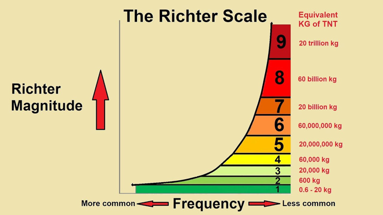 Depremler nasıl ölçülür? Richter ölçeği ve Moment Magnitude ölçeği nedir? - Resim : 1