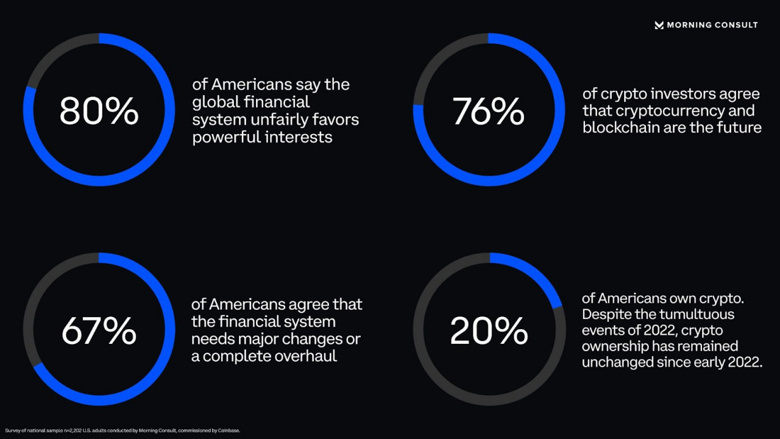 O ülkede, 66 milyon kişi kripto para birimine sahip! - Resim : 1