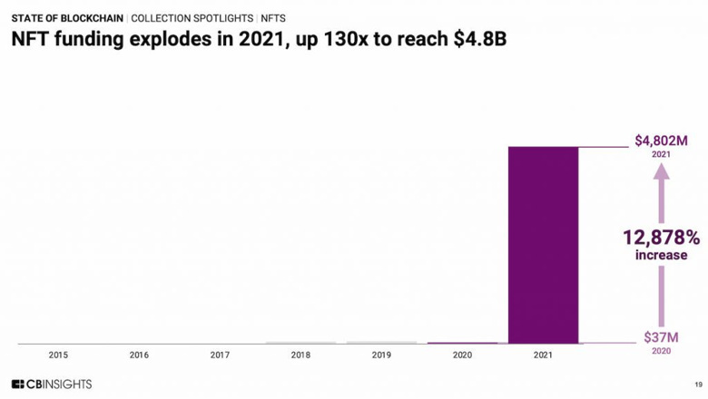Küresel blok zinciri finansmanı yıllık bazda %700 artarak 25 milyar doları aştı! İşte detaylar! - Resim : 2