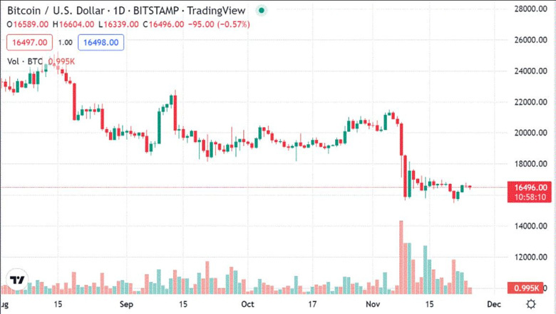 Bitcoin 16.000 doların altına düşer mi? - Resim : 1