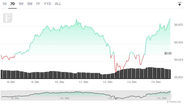 Algoritma, 31 Aralık 2022 tarihli TRON (TRX) fiyatını belirliyor! - Resim : 2
