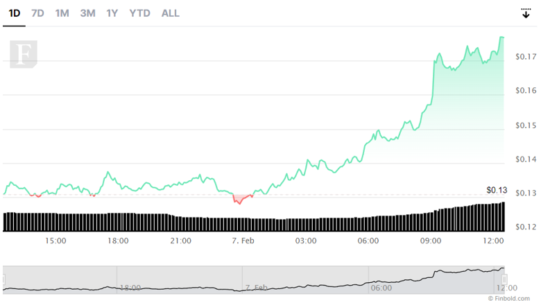 AI kripto para birimleri, çift haneli kazançlarla günlük grafiklere hükmediyor - Resim : 2