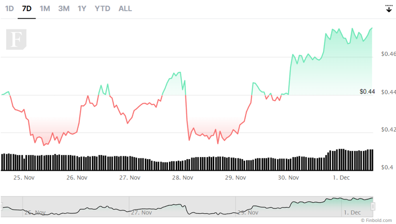 Aralık 2022'de izlenecek en iyi 5 düşük sermayeli altcoin! - Resim : 3