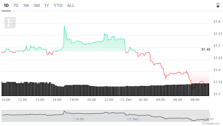 Sam Bankman-Fried tutuklanırken FTX Token uçuruma yuvarlandı! - Resim : 1
