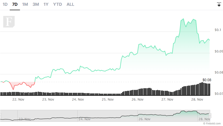 Dogecoin bir haftada %25 yükseldi! Devamı gelecek mi? - Resim : 1