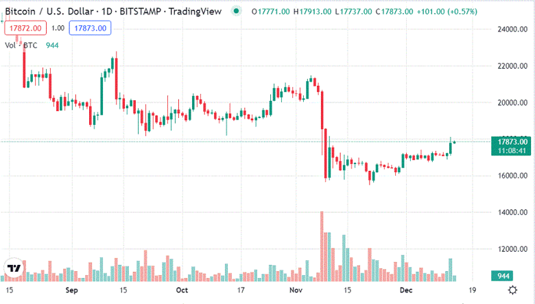 Bitcoin boğaları ivme kazanıyor! Peki neden? - Resim : 1