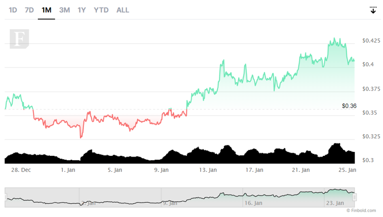 Şubat 2023'te izlenecek olan, 1 doların altındaki en iyi 5 kripto para birimi! - Resim : 2