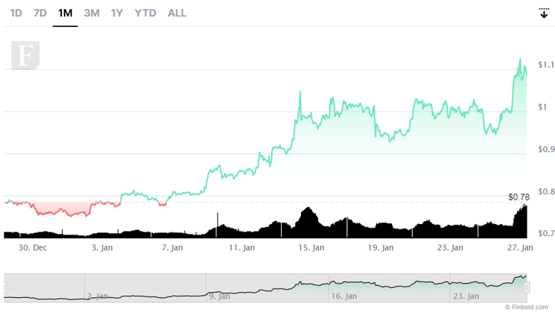 28-29 Ocak'ın son hafta sonu izlenecek kripto paralar - Resim : 1