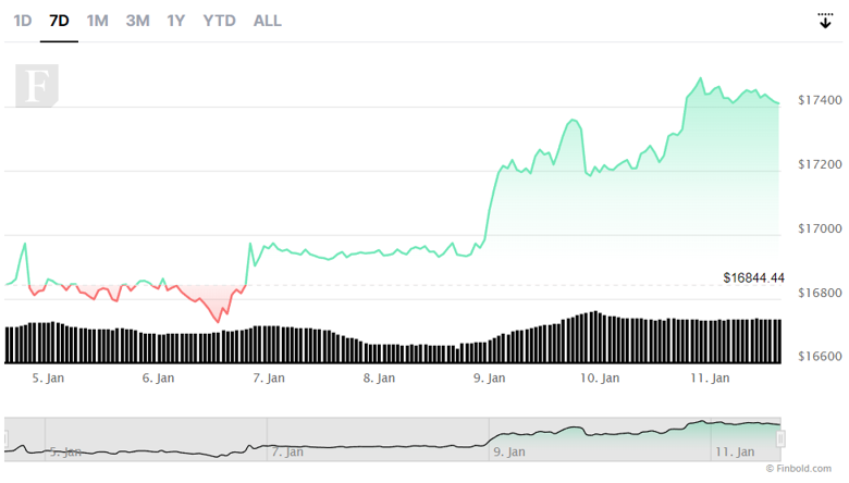 Bitcoin boğaları, yeni bir ralli için zemin hazırladı! - Resim : 2